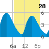 Bridgeport tide chart for Thursday, March 28, 2024