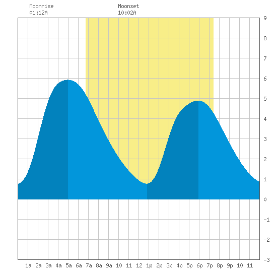 Bridgeport tide chart for Sunday, March 31, 2024