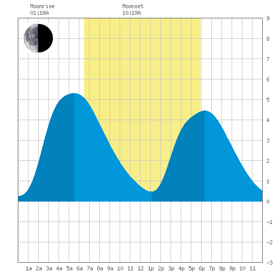 Bridgeport tide chart for Sunday, March 3, 2024