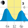 Bridgeport tide chart for Sunday, March 3, 2024