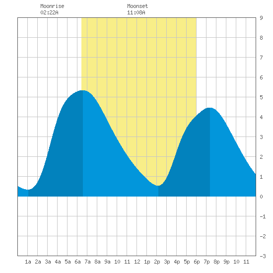 Bridgeport tide chart for Monday, March 4, 2024