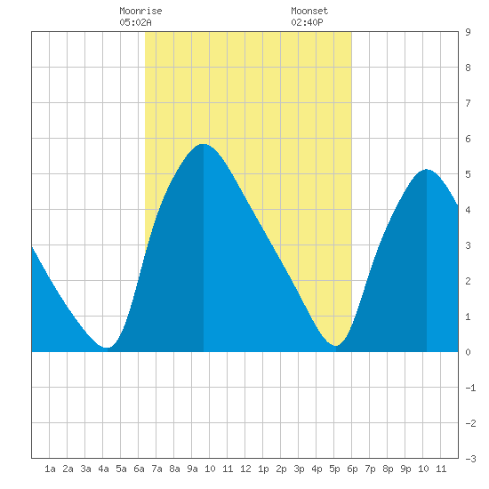 Bridgeport tide chart for Thursday, March 7, 2024