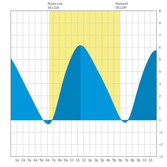 Bridgeport tide chart for Saturday, March 9, 2024