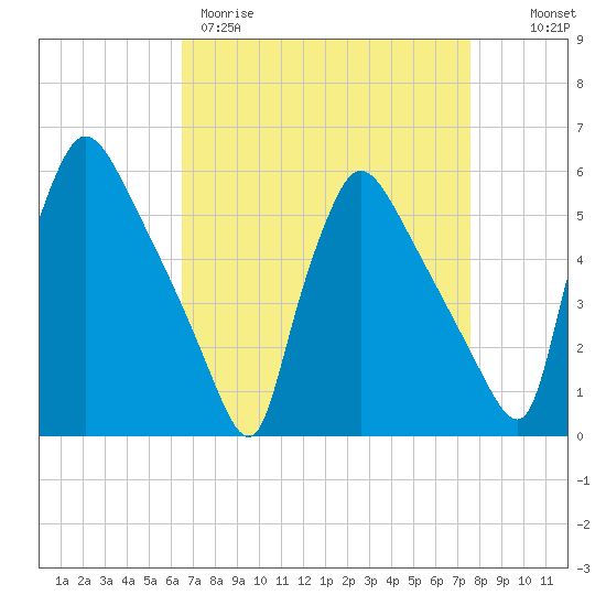 Bridgeport tide chart for Wednesday, April 10, 2024