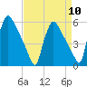 Bridgeport tide chart for Wednesday, April 10, 2024