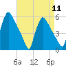 Bridgeport tide chart for Thursday, April 11, 2024