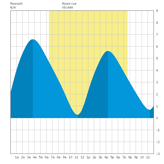 Bridgeport tide chart for Friday, April 12, 2024