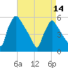 Bridgeport tide chart for Sunday, April 14, 2024