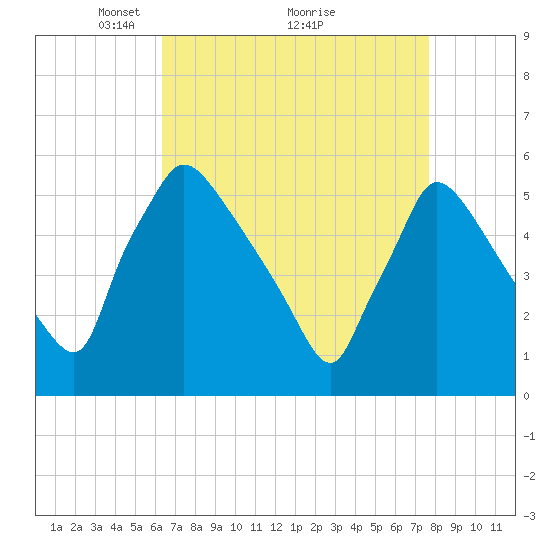 Bridgeport tide chart for Tuesday, April 16, 2024