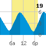 Bridgeport tide chart for Friday, April 19, 2024