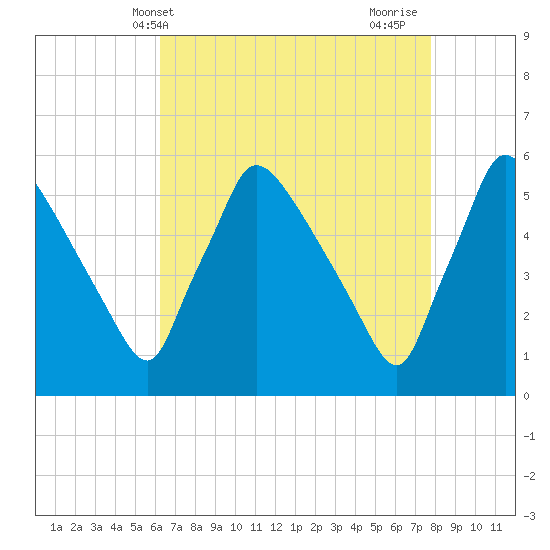 Bridgeport tide chart for Saturday, April 20, 2024
