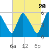 Bridgeport tide chart for Saturday, April 20, 2024