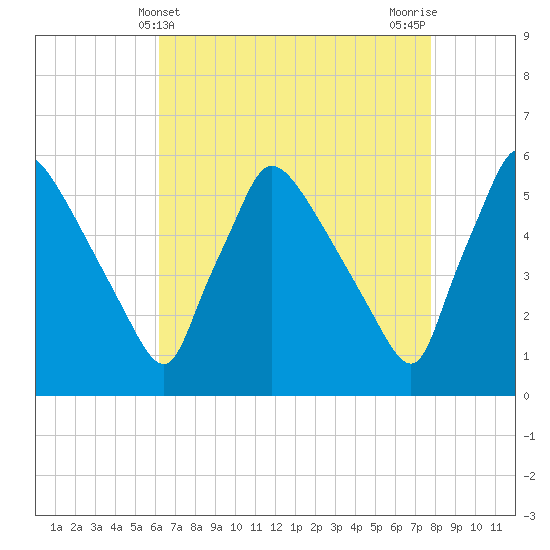 Bridgeport tide chart for Sunday, April 21, 2024