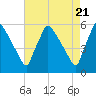 Bridgeport tide chart for Sunday, April 21, 2024