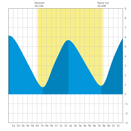 Bridgeport tide chart for Monday, April 22, 2024