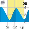 Bridgeport tide chart for Tuesday, April 23, 2024