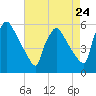 Bridgeport tide chart for Wednesday, April 24, 2024