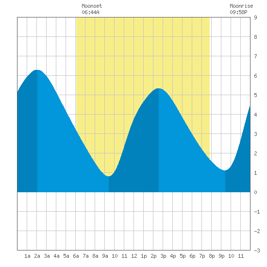 Bridgeport tide chart for Thursday, April 25, 2024