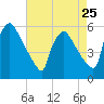Bridgeport tide chart for Thursday, April 25, 2024