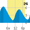 Bridgeport tide chart for Friday, April 26, 2024