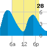 Bridgeport tide chart for Sunday, April 28, 2024