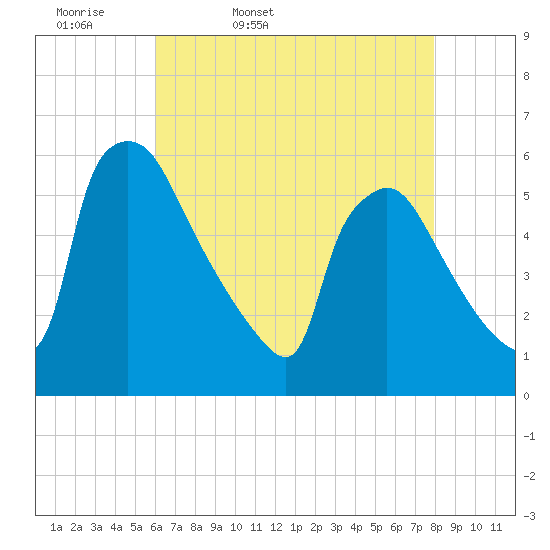 Bridgeport tide chart for Monday, April 29, 2024