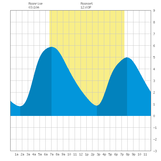 Bridgeport tide chart for Tuesday, April 2, 2024