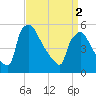 Bridgeport tide chart for Tuesday, April 2, 2024