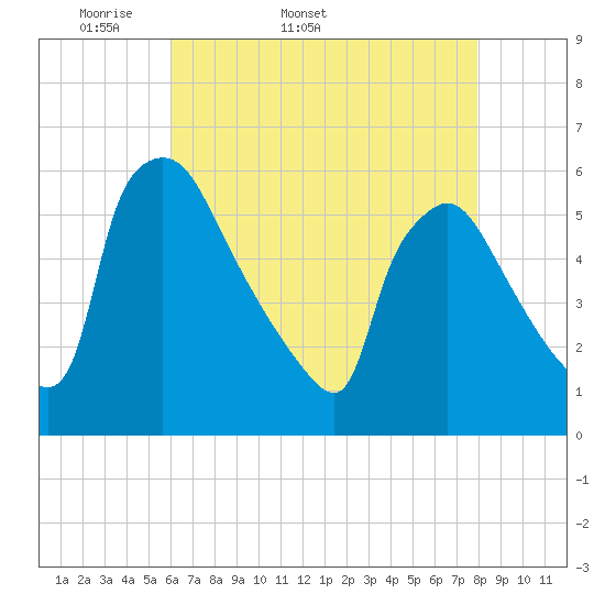 Bridgeport tide chart for Tuesday, April 30, 2024