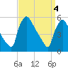 Bridgeport tide chart for Thursday, April 4, 2024