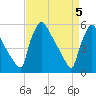 Bridgeport tide chart for Friday, April 5, 2024