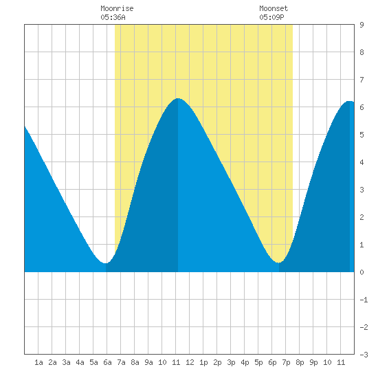 Bridgeport tide chart for Saturday, April 6, 2024