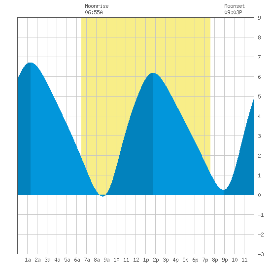 Bridgeport tide chart for Tuesday, April 9, 2024