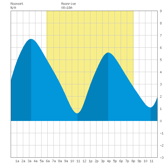 Bridgeport tide chart for Saturday, May 11, 2024