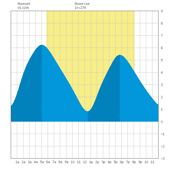 Bridgeport tide chart for Monday, May 13, 2024