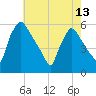 Bridgeport tide chart for Monday, May 13, 2024