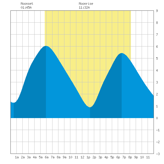 Bridgeport tide chart for Tuesday, May 14, 2024
