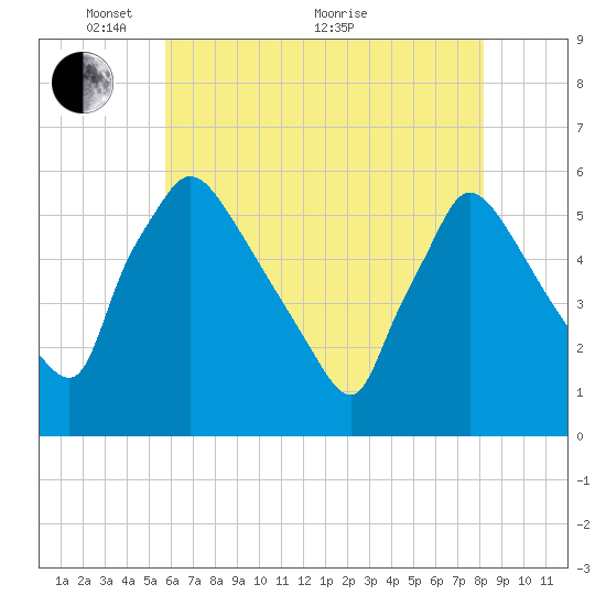 Bridgeport tide chart for Wednesday, May 15, 2024