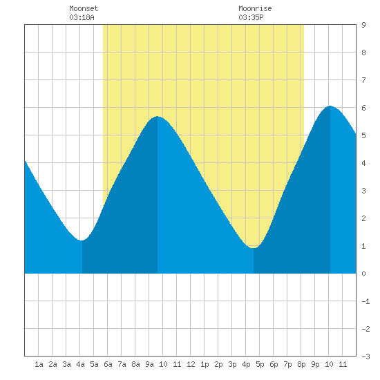 Bridgeport tide chart for Saturday, May 18, 2024
