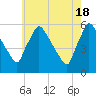 Bridgeport tide chart for Saturday, May 18, 2024