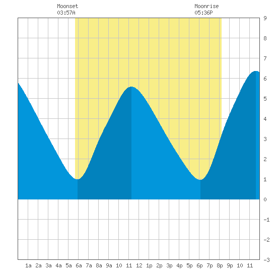 Bridgeport tide chart for Monday, May 20, 2024