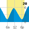 Bridgeport tide chart for Monday, May 20, 2024