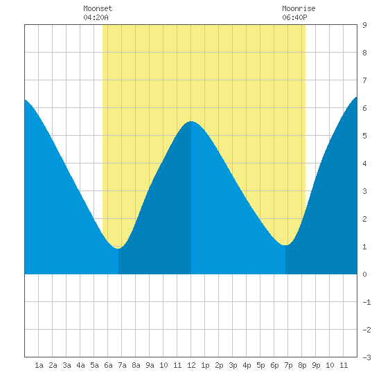 Bridgeport tide chart for Tuesday, May 21, 2024