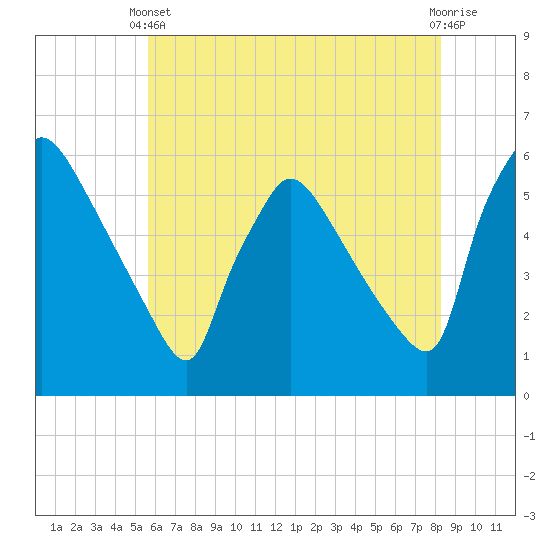 Bridgeport tide chart for Wednesday, May 22, 2024