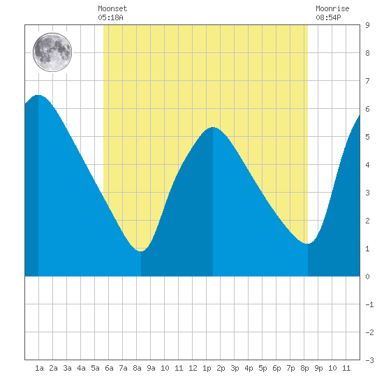 Bridgeport tide chart for Thursday, May 23, 2024