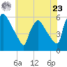 Bridgeport tide chart for Thursday, May 23, 2024