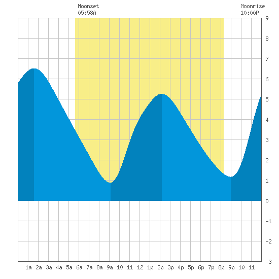 Bridgeport tide chart for Friday, May 24, 2024