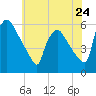 Bridgeport tide chart for Friday, May 24, 2024