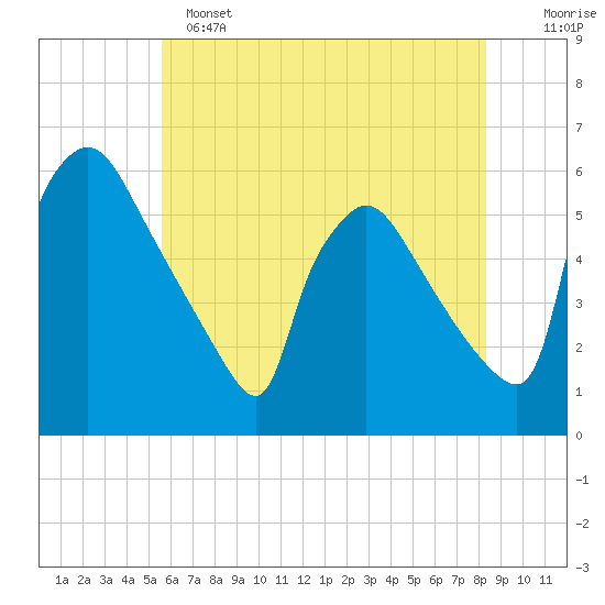 Bridgeport tide chart for Saturday, May 25, 2024