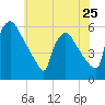 Bridgeport tide chart for Saturday, May 25, 2024